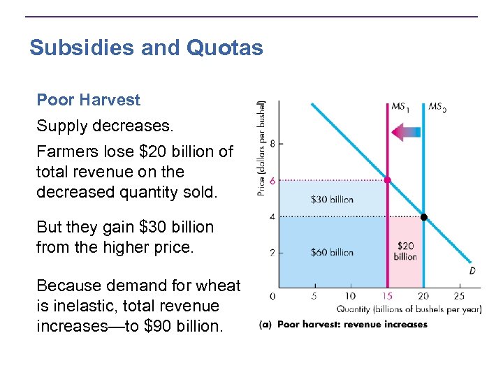 Subsidies and Quotas Poor Harvest Supply decreases. Farmers lose $20 billion of total revenue