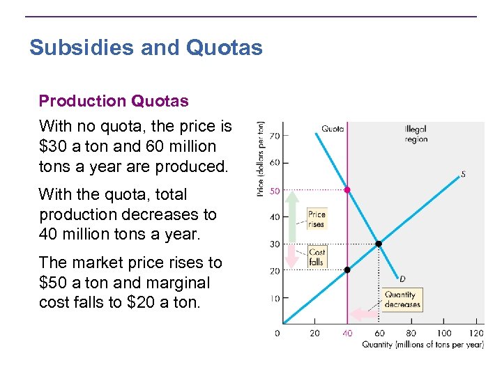 Subsidies and Quotas Production Quotas With no quota, the price is $30 a ton
