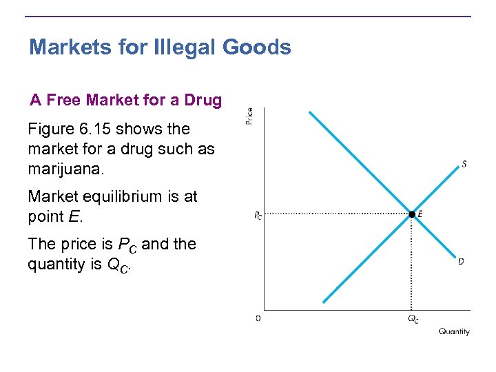Markets for Illegal Goods A Free Market for a Drug Figure 6. 15 shows