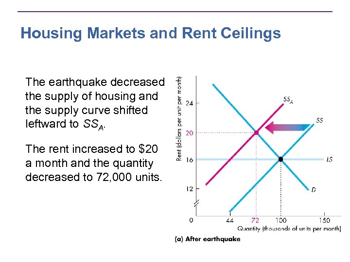 Housing Markets and Rent Ceilings The earthquake decreased the supply of housing and the