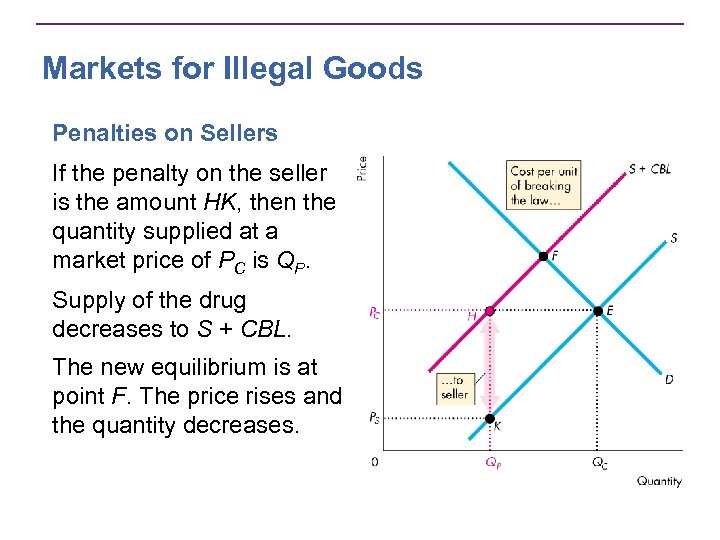 Markets for Illegal Goods Penalties on Sellers If the penalty on the seller is