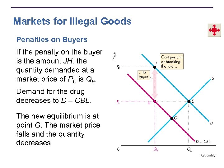 Markets for Illegal Goods Penalties on Buyers If the penalty on the buyer is