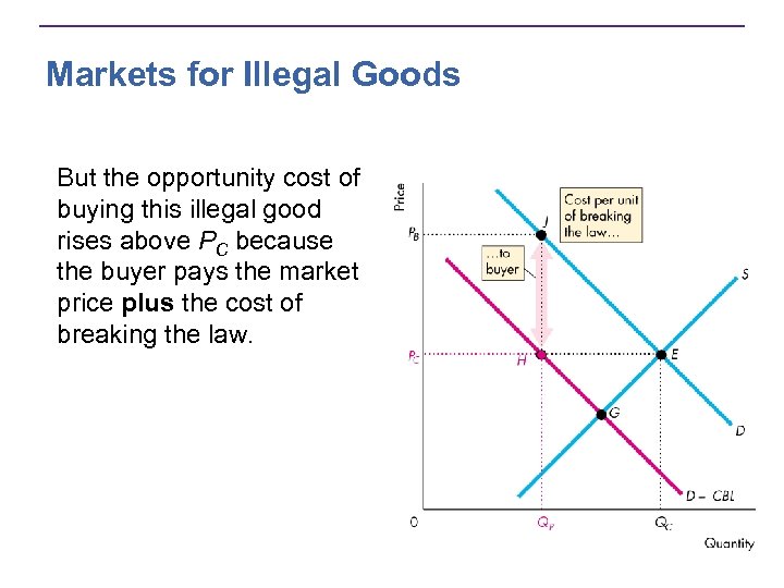 Markets for Illegal Goods But the opportunity cost of buying this illegal good rises