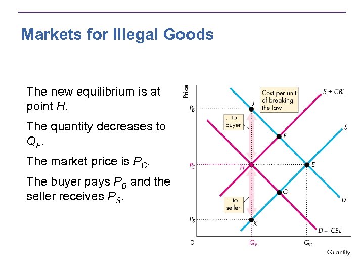 Markets for Illegal Goods The new equilibrium is at point H. The quantity decreases