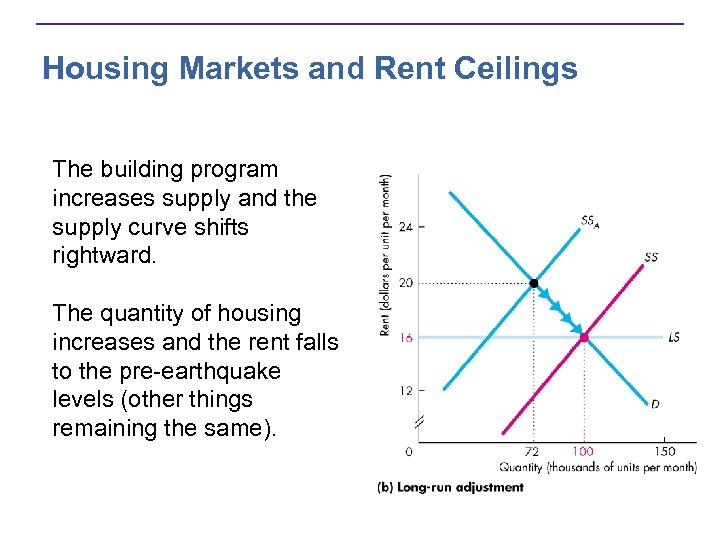 Housing Markets and Rent Ceilings The building program increases supply and the supply curve