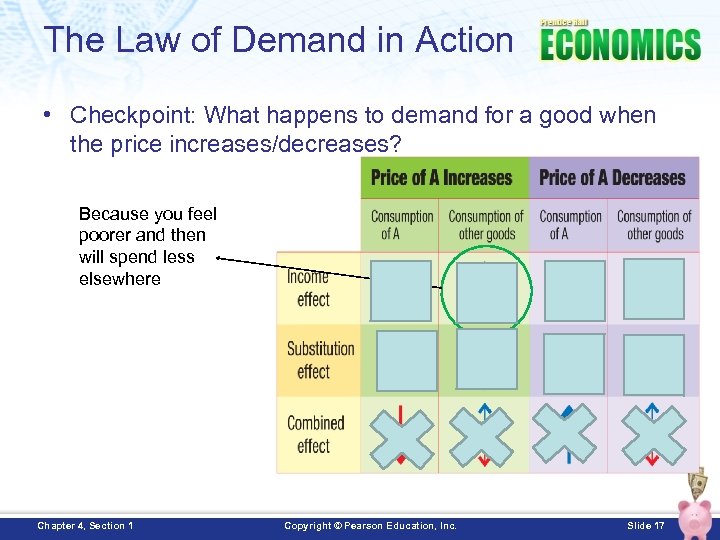 The Law of Demand in Action • Checkpoint: What happens to demand for a