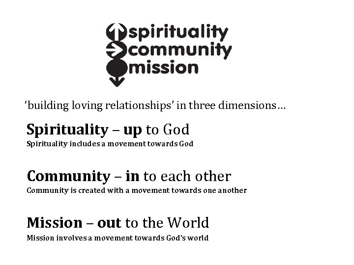 ‘building loving relationships’ in three dimensions… Spirituality – up to God Spirituality includes a