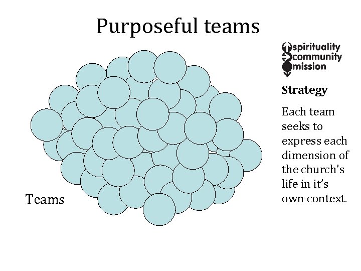 Purposeful teams Strategy Teams Each team seeks to express each dimension of the church’s