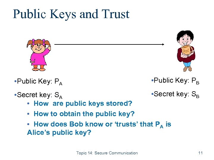 Public Keys and Trust • Public Key: PB • Public Key: PA • Secret