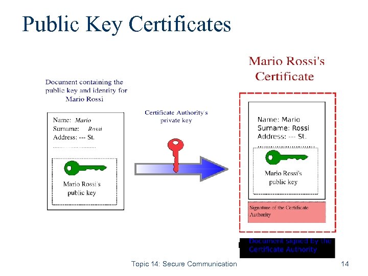 Public Key Certificates Topic 14: Secure Communication 14 