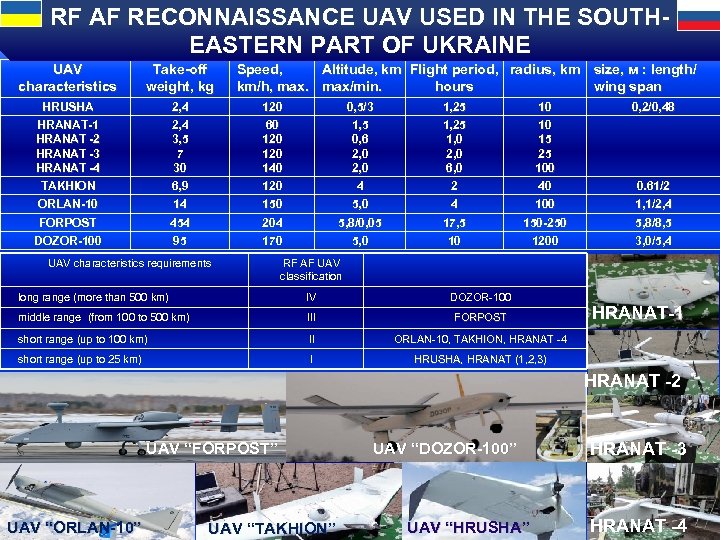 RF AF RECONNAISSANCE UAV USED IN THE SOUTHEASTERN PART OF UKRAINE UAV characteristics Take-off