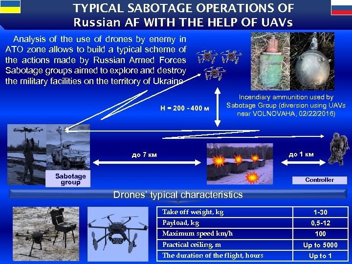 TYPICAL SABOTAGE OPERATIONS OF Russian AF WITH THE HELP OF UAVs Analysis of the