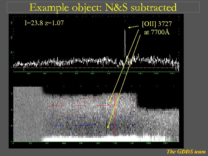 Example object: N&S subtracted I=23. 8 z=1. 07 [OII] 3727 at 7700Å The GDDS