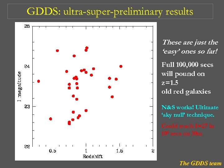 GDDS: ultra-super-preliminary results These are just the ‘easy’ ones so far! Full 100, 000