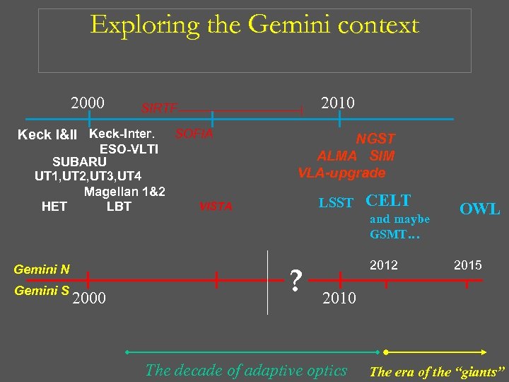 Exploring the Gemini context 2000 Keck I&II Keck-Inter. ESO-VLTI SUBARU UT 1, UT 2,