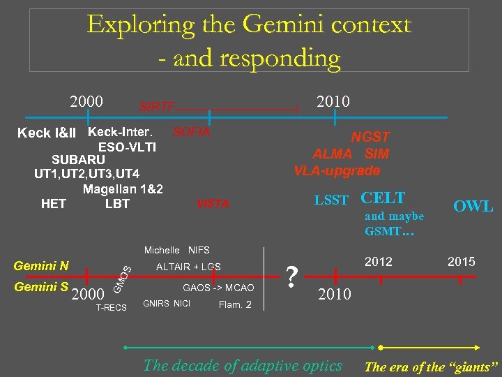 Exploring the Gemini context - and responding 2000 2010 SIRTF Keck I&II Keck-Inter. SOFIA