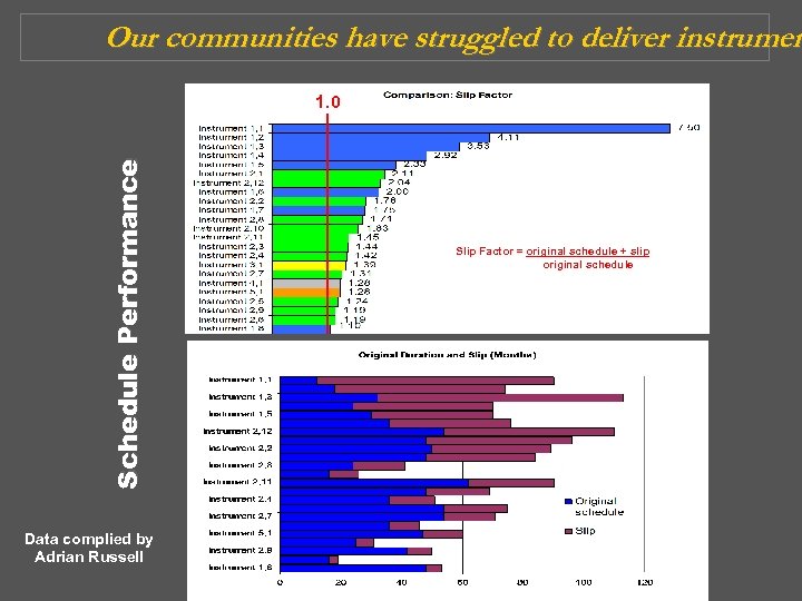 Our communities have struggled to deliver instrumen Schedule Performance 1. 0 Data complied by