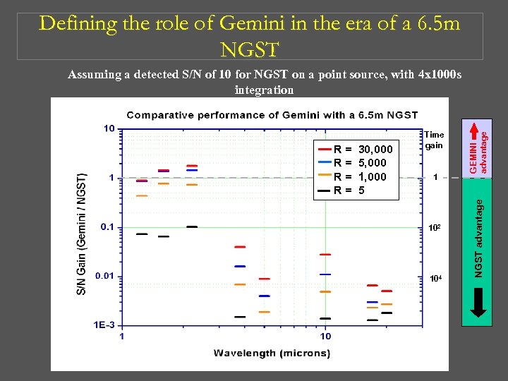 Defining the role of Gemini in the era of a 6. 5 m NGST