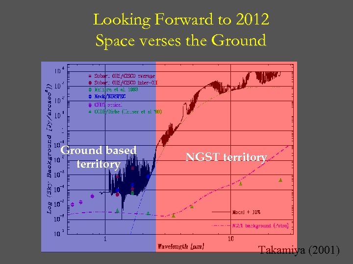 Looking Forward to 2012 Space verses the Ground based territory NGST territory Takamiya (2001)