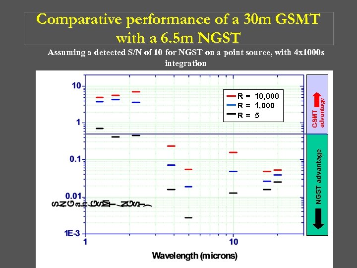 Comparative performance of a 30 m GSMT with a 6. 5 m NGST advantage