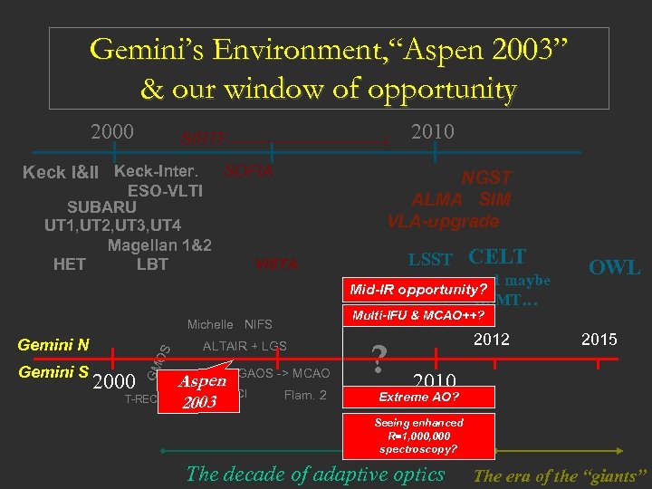 Gemini’s Environment, “Aspen 2003” & our window of opportunity 2000 2010 SIRTF Keck I&II