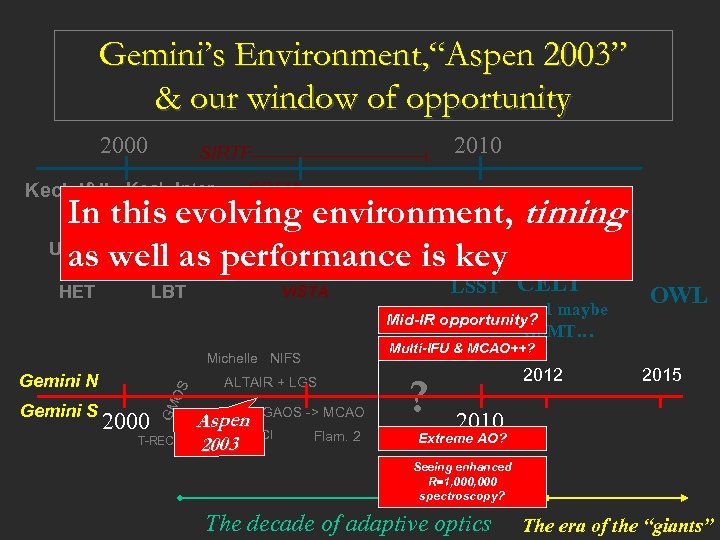 Gemini’s Environment, “Aspen 2003” & our window of opportunity 2000 2010 SIRTF Keck I&II