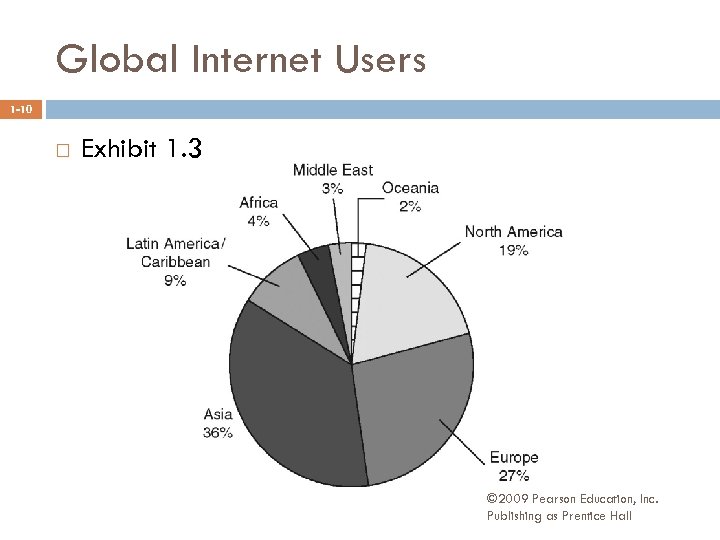 Global Internet Users 1 -10 Exhibit 1. 3 © 2009 Pearson Education, Inc. Publishing