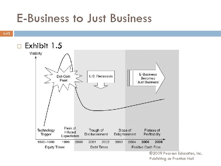 E-Business to Just Business 1 -13 Exhibit 1. 5 © 2009 Pearson Education, Inc.