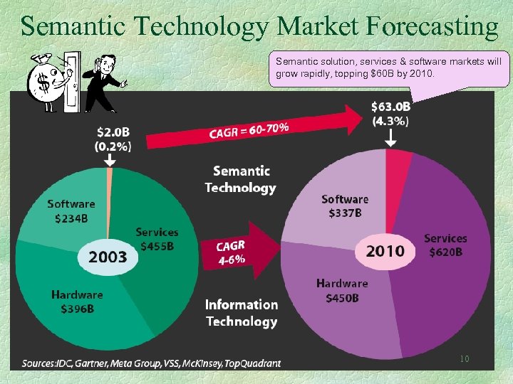 Semantic Technology Market Forecasting Semantic solution, services & software markets will grow rapidly, topping