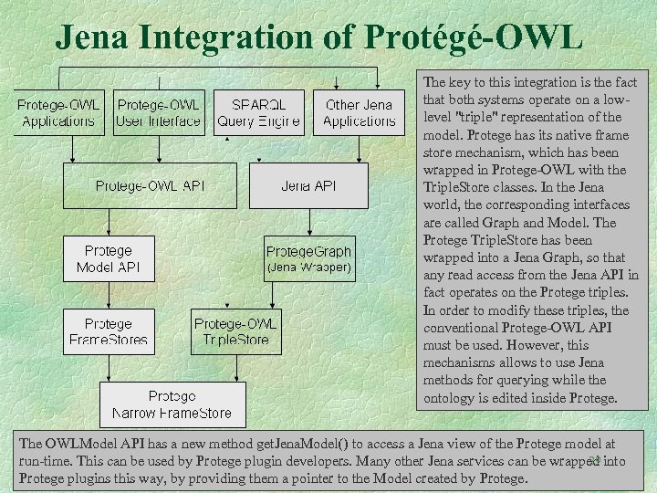Jena Integration of Protégé-OWL The key to this integration is the fact that both