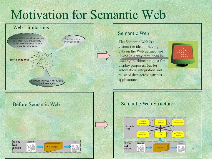 Motivation for Semantic Web 4 