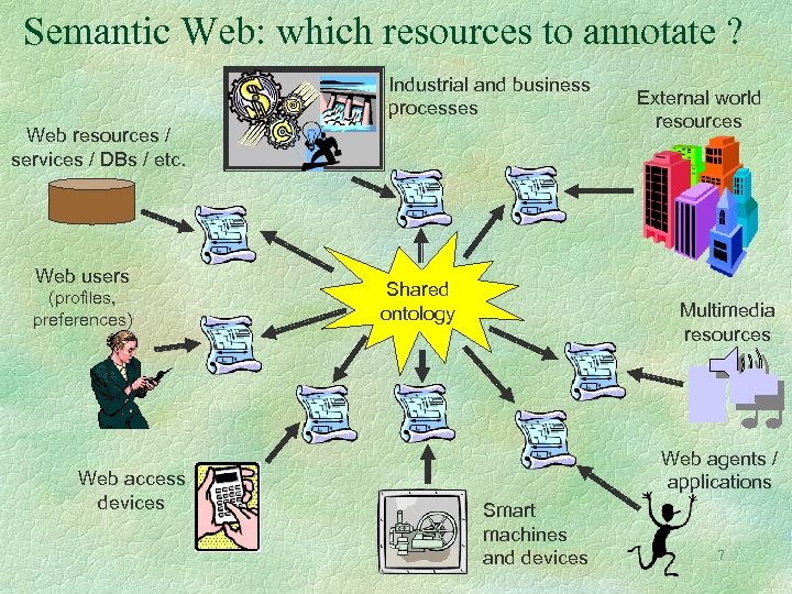 Semantic Web: which resources to annotate ? Industrial and business processes Web resources /