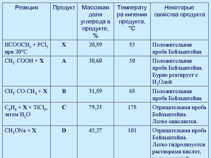 Реакция Продукт Массовая доля углерода в продукте, % Температу ра кипения продукта, °С Некоторые