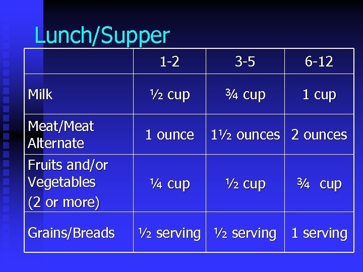 Lunch/Supper 1 -2 Milk Meat/Meat Alternate Fruits and/or Vegetables (2 or more) Grains/Breads 3