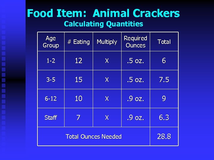 Food Item: Animal Crackers Calculating Quantities Age Group # Eating Multiply Required Ounces Total