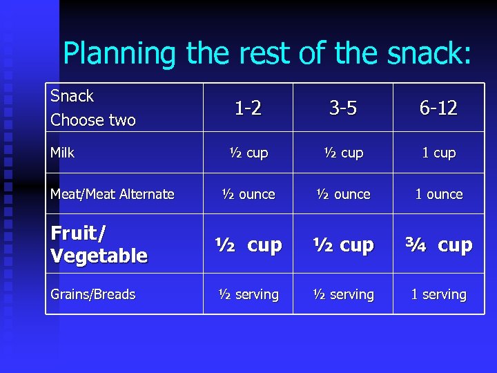 Planning the rest of the snack: Snack Choose two 1 -2 3 -5 6
