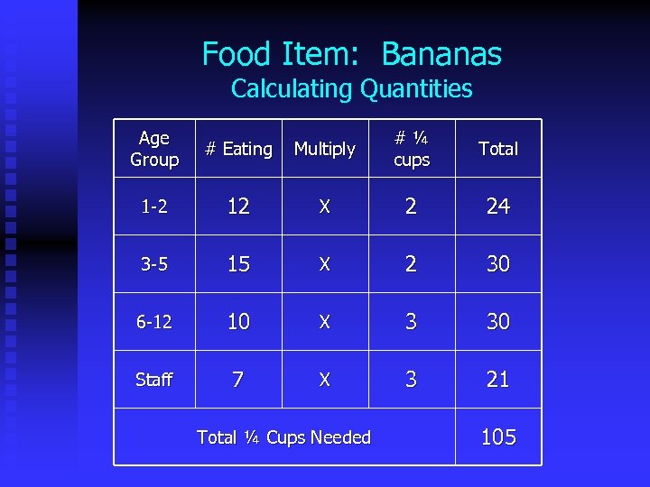 Food Item: Bananas Calculating Quantities Age Group # Eating Multiply # ¼ cups Total