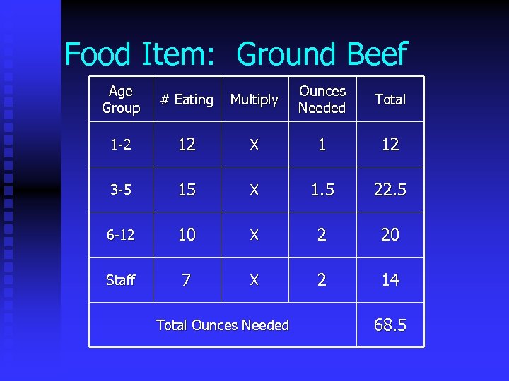 Food Item: Ground Beef Age Group # Eating Multiply Ounces Needed Total 1 -2