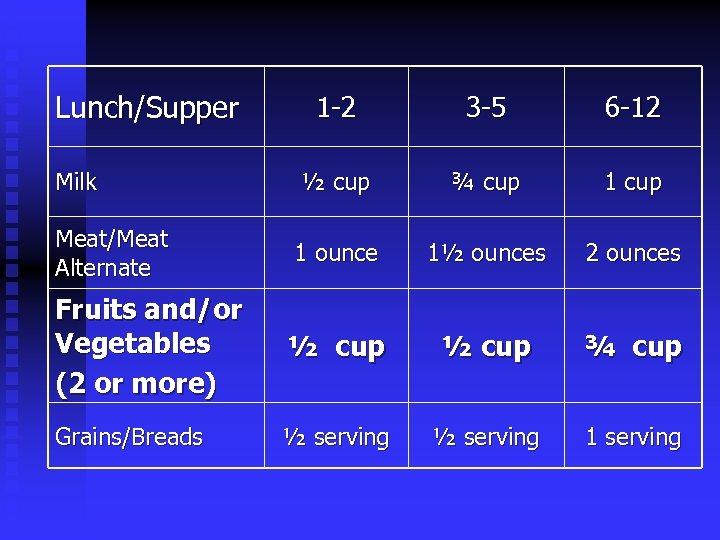 Lunch/Supper 1 -2 3 -5 6 -12 ½ cup ¾ cup 1 cup Meat/Meat