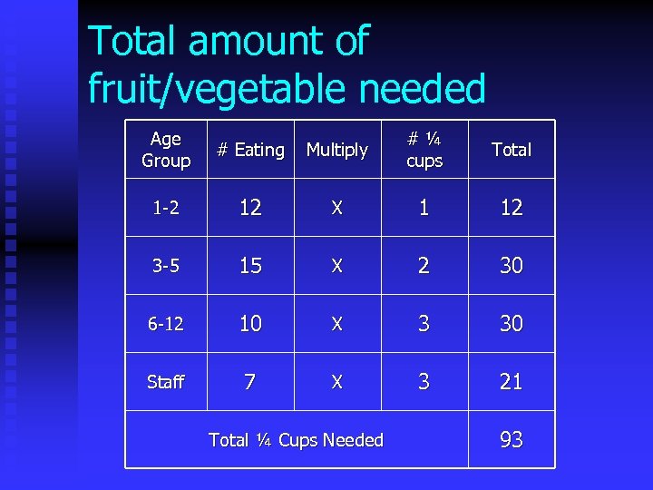 Total amount of fruit/vegetable needed Age Group # Eating Multiply # ¼ cups Total