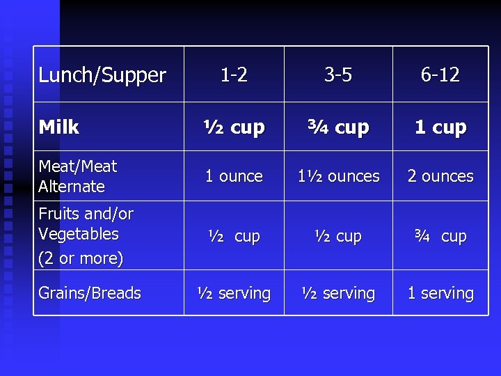 Lunch/Supper 1 -2 3 -5 6 -12 Milk ½ cup ¾ cup 1 cup