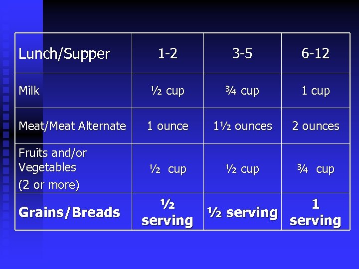 Lunch/Supper 1 -2 3 -5 6 -12 ½ cup ¾ cup 1 cup Meat/Meat
