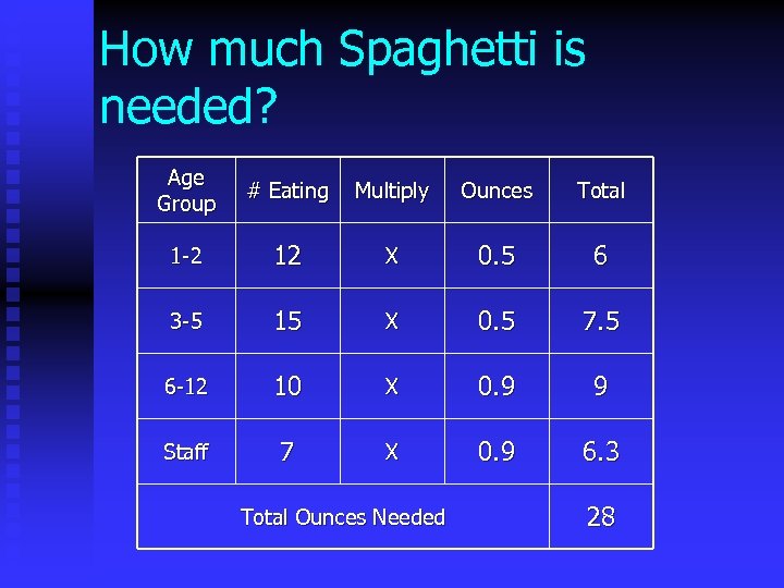 How much Spaghetti is needed? Age Group # Eating Multiply Ounces Total 1 -2