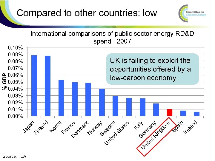 UK is failing to exploit the opportunities offered by a low-carbon economy Source: IEA