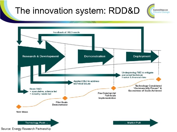 The innovation system: RDD&D Source: Energy Research Partnership 