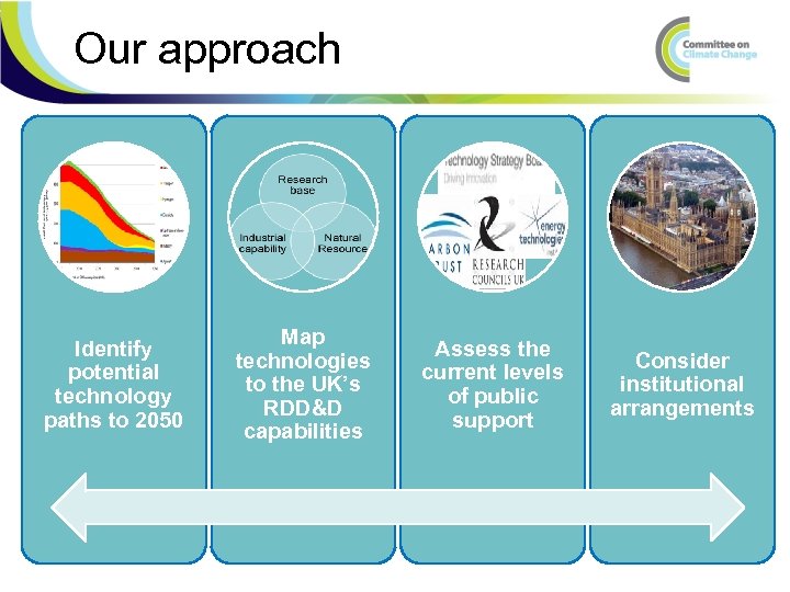 Our approach Identify potential technology paths to 2050 Map technologies to the UK’s RDD&D