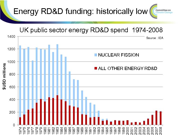 Energy RD&D funding: historically low UK public sector energy RD&D spend 1974 -2008 1400