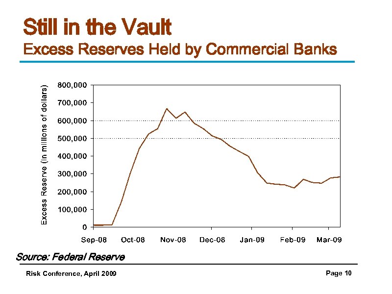 Still in the Vault Excess Reserves Held by Commercial Banks Source: Federal Reserve Risk