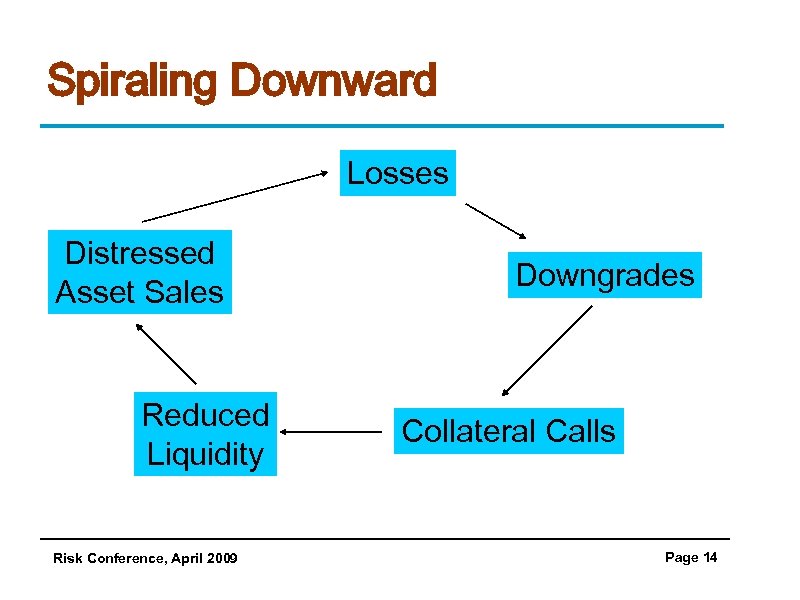 Spiraling Downward Losses Distressed Asset Sales Reduced Liquidity Risk Conference, April 2009 Downgrades Collateral