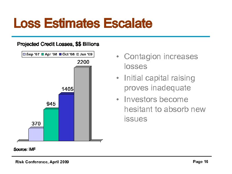 Loss Estimates Escalate Projected Credit Losses, $$ Billions • Contagion increases losses • Initial